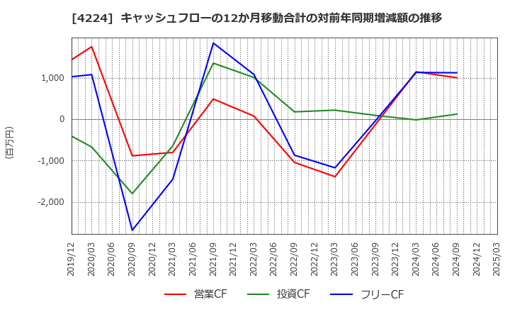4224 ロンシール工業(株): キャッシュフローの12か月移動合計の対前年同期増減額の推移