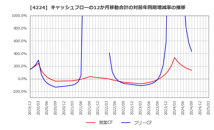 4224 ロンシール工業(株): キャッシュフローの12か月移動合計の対前年同期増減率の推移