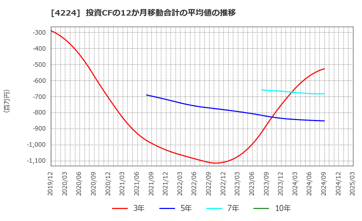 4224 ロンシール工業(株): 投資CFの12か月移動合計の平均値の推移