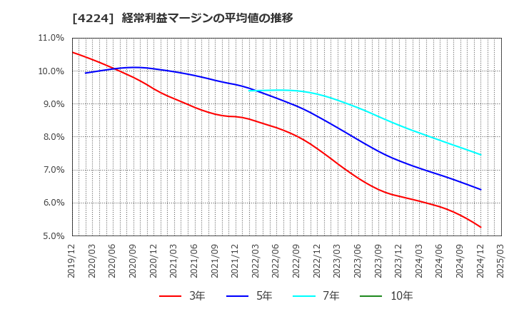 4224 ロンシール工業(株): 経常利益マージンの平均値の推移