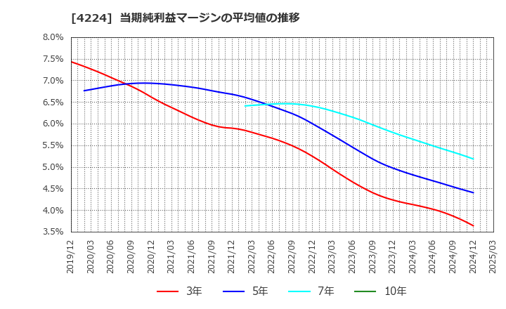 4224 ロンシール工業(株): 当期純利益マージンの平均値の推移