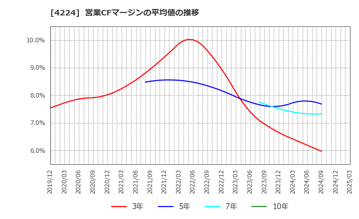 4224 ロンシール工業(株): 営業CFマージンの平均値の推移