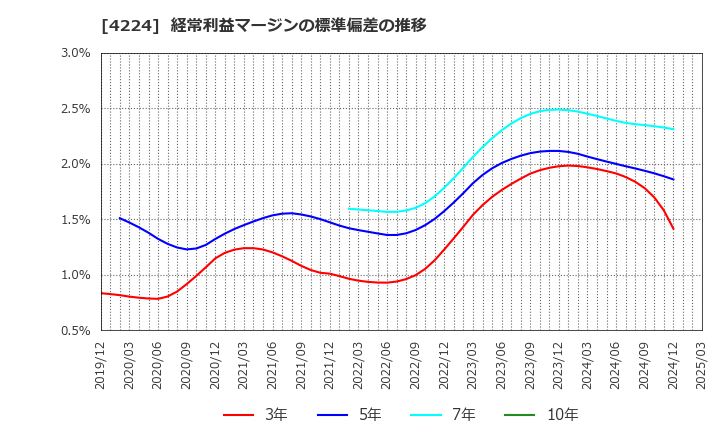 4224 ロンシール工業(株): 経常利益マージンの標準偏差の推移