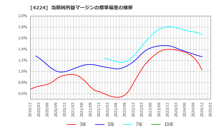 4224 ロンシール工業(株): 当期純利益マージンの標準偏差の推移