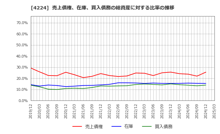 4224 ロンシール工業(株): 売上債権、在庫、買入債務の総資産に対する比率の推移