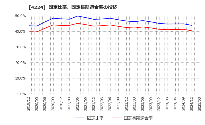 4224 ロンシール工業(株): 固定比率、固定長期適合率の推移