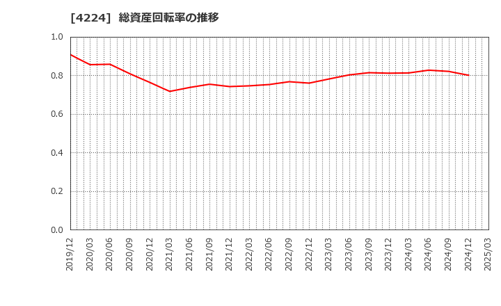 4224 ロンシール工業(株): 総資産回転率の推移