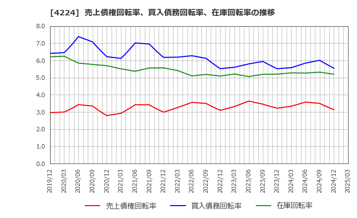 4224 ロンシール工業(株): 売上債権回転率、買入債務回転率、在庫回転率の推移