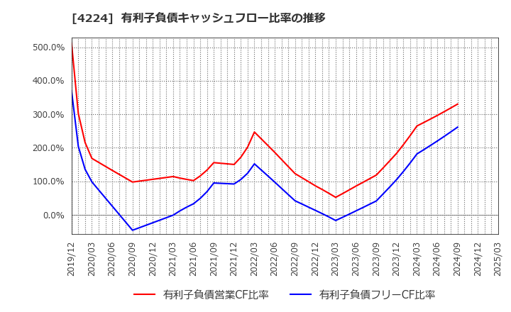 4224 ロンシール工業(株): 有利子負債キャッシュフロー比率の推移
