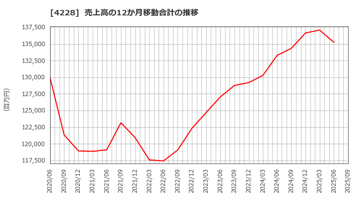 4228 積水化成品工業(株): 売上高の12か月移動合計の推移