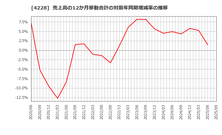 4228 積水化成品工業(株): 売上高の12か月移動合計の対前年同期増減率の推移