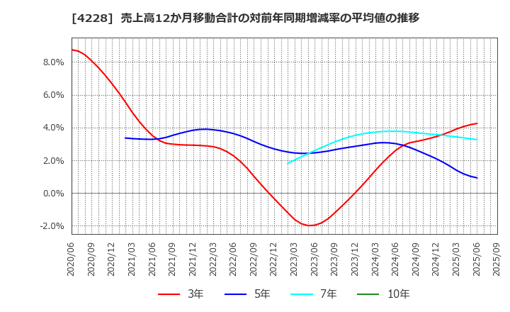 4228 積水化成品工業(株): 売上高12か月移動合計の対前年同期増減率の平均値の推移