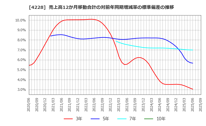 4228 積水化成品工業(株): 売上高12か月移動合計の対前年同期増減率の標準偏差の推移