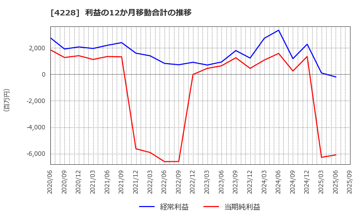 4228 積水化成品工業(株): 利益の12か月移動合計の推移