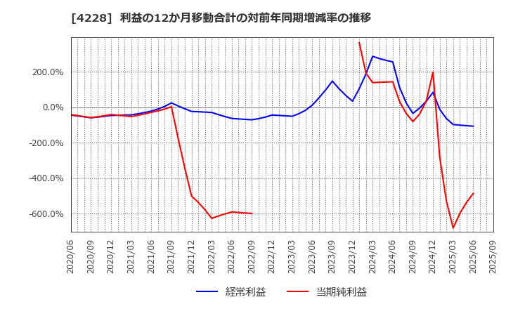 4228 積水化成品工業(株): 利益の12か月移動合計の対前年同期増減率の推移