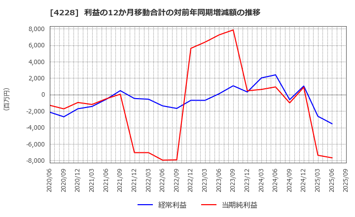 4228 積水化成品工業(株): 利益の12か月移動合計の対前年同期増減額の推移