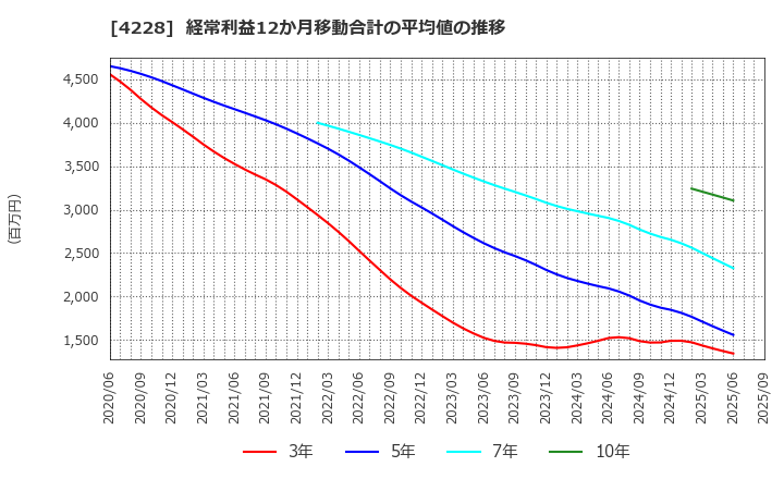 4228 積水化成品工業(株): 経常利益12か月移動合計の平均値の推移