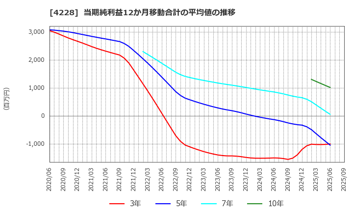 4228 積水化成品工業(株): 当期純利益12か月移動合計の平均値の推移