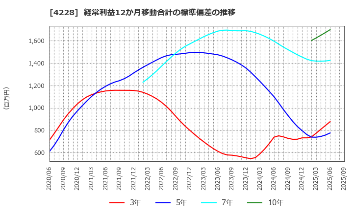 4228 積水化成品工業(株): 経常利益12か月移動合計の標準偏差の推移