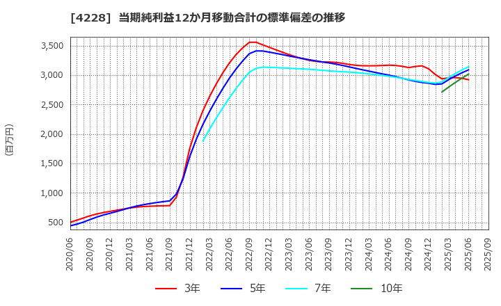 4228 積水化成品工業(株): 当期純利益12か月移動合計の標準偏差の推移