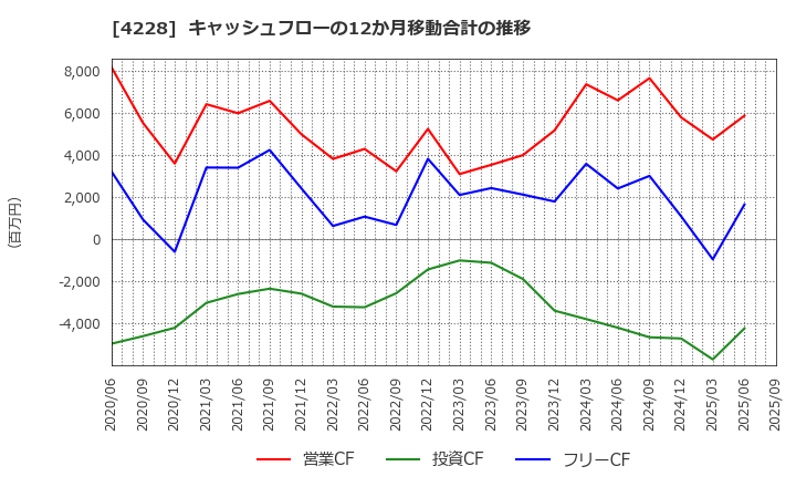 4228 積水化成品工業(株): キャッシュフローの12か月移動合計の推移