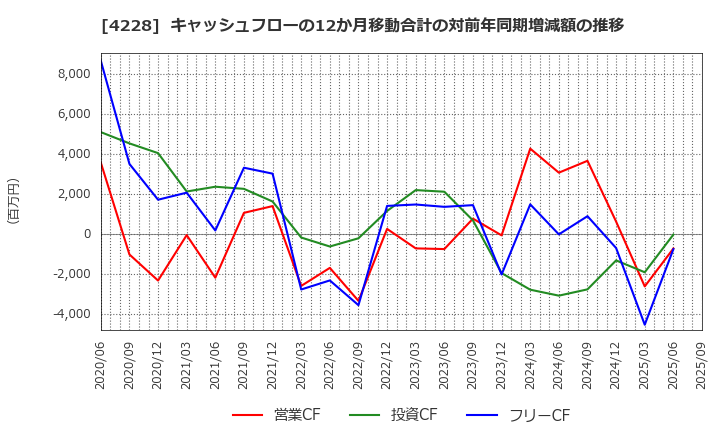 4228 積水化成品工業(株): キャッシュフローの12か月移動合計の対前年同期増減額の推移