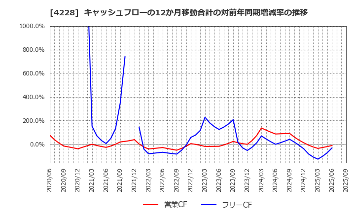 4228 積水化成品工業(株): キャッシュフローの12か月移動合計の対前年同期増減率の推移