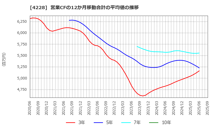 4228 積水化成品工業(株): 営業CFの12か月移動合計の平均値の推移