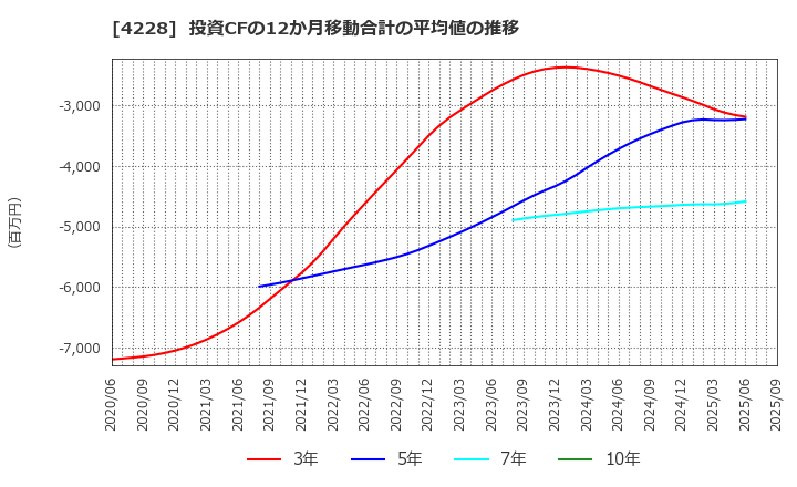4228 積水化成品工業(株): 投資CFの12か月移動合計の平均値の推移