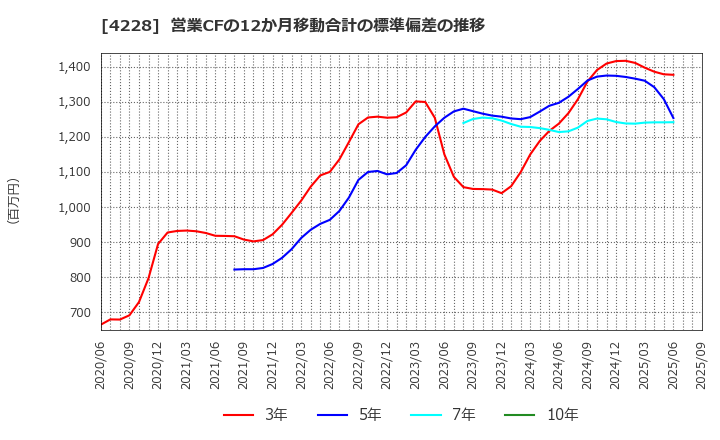 4228 積水化成品工業(株): 営業CFの12か月移動合計の標準偏差の推移