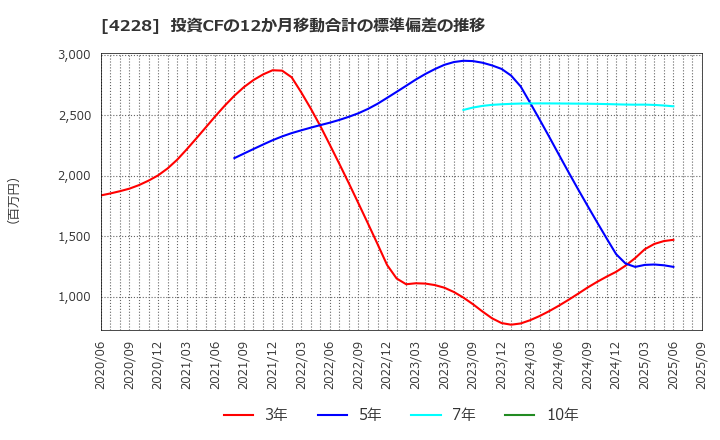 4228 積水化成品工業(株): 投資CFの12か月移動合計の標準偏差の推移
