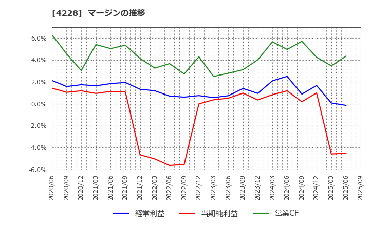 4228 積水化成品工業(株): マージンの推移