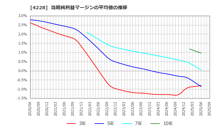 4228 積水化成品工業(株): 当期純利益マージンの平均値の推移