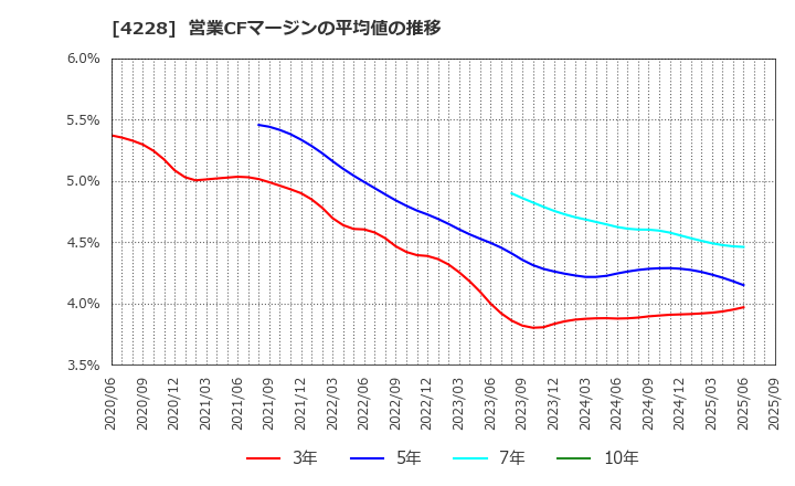 4228 積水化成品工業(株): 営業CFマージンの平均値の推移