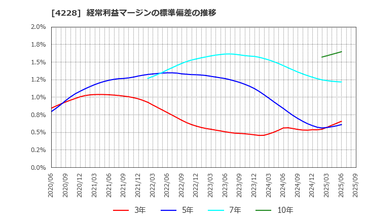 4228 積水化成品工業(株): 経常利益マージンの標準偏差の推移