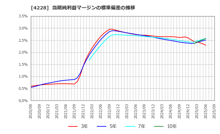 4228 積水化成品工業(株): 当期純利益マージンの標準偏差の推移
