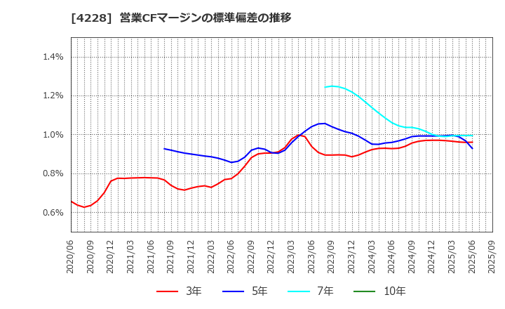 4228 積水化成品工業(株): 営業CFマージンの標準偏差の推移