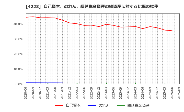 4228 積水化成品工業(株): 自己資本、のれん、繰延税金資産の総資産に対する比率の推移