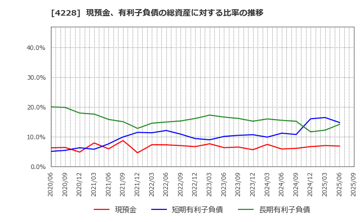 4228 積水化成品工業(株): 現預金、有利子負債の総資産に対する比率の推移