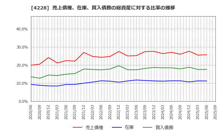 4228 積水化成品工業(株): 売上債権、在庫、買入債務の総資産に対する比率の推移