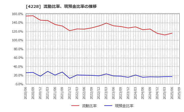 4228 積水化成品工業(株): 流動比率、現預金比率の推移