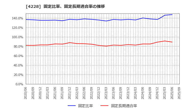 4228 積水化成品工業(株): 固定比率、固定長期適合率の推移