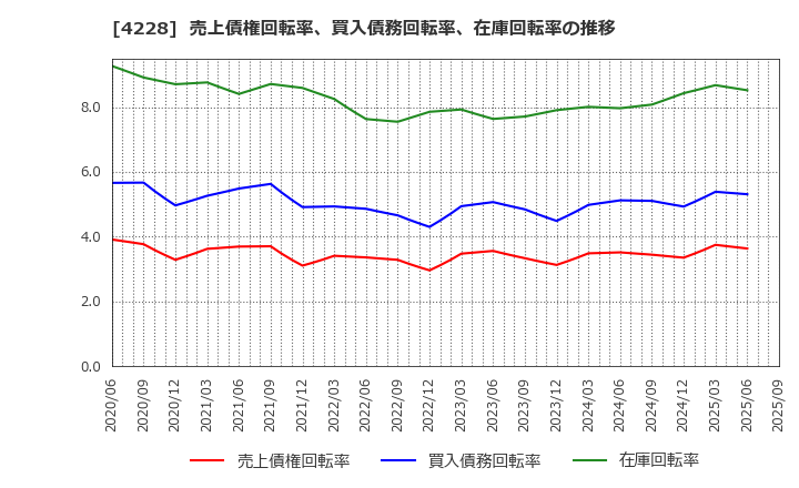 4228 積水化成品工業(株): 売上債権回転率、買入債務回転率、在庫回転率の推移