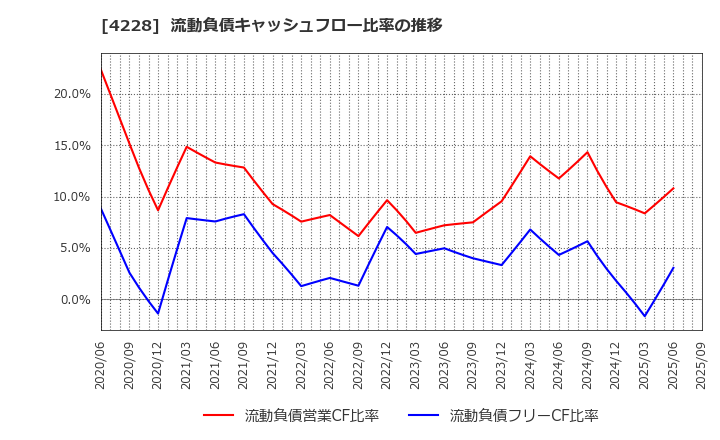 4228 積水化成品工業(株): 流動負債キャッシュフロー比率の推移