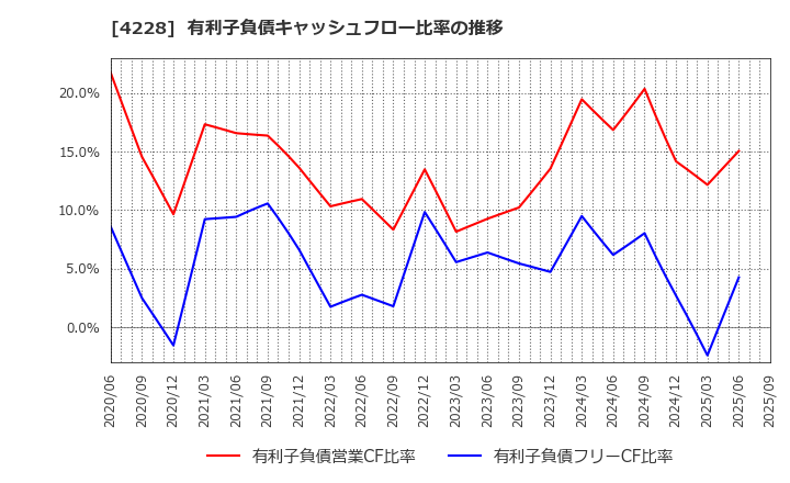 4228 積水化成品工業(株): 有利子負債キャッシュフロー比率の推移