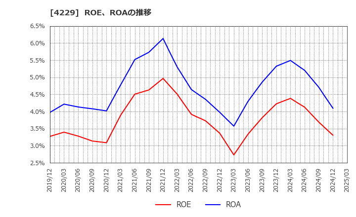 4229 群栄化学工業(株): ROE、ROAの推移