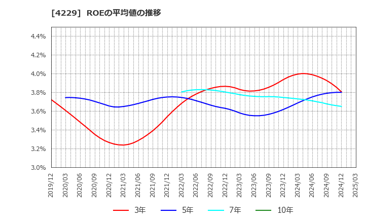 4229 群栄化学工業(株): ROEの平均値の推移