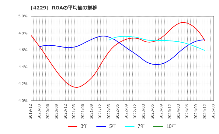 4229 群栄化学工業(株): ROAの平均値の推移