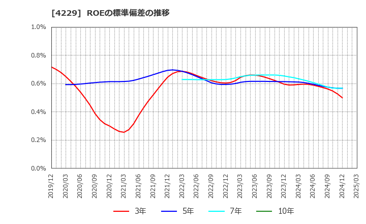 4229 群栄化学工業(株): ROEの標準偏差の推移