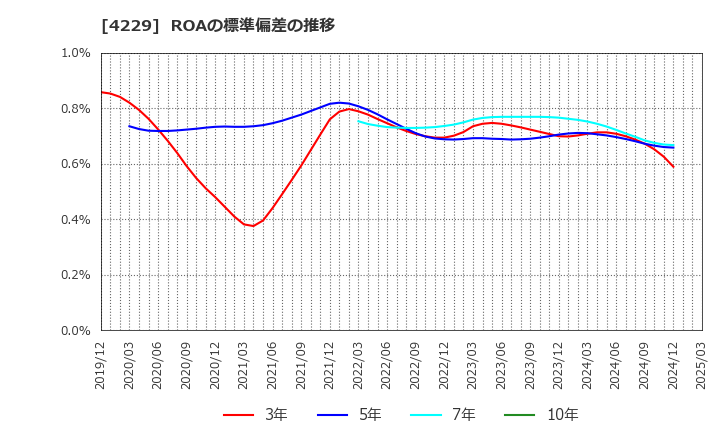 4229 群栄化学工業(株): ROAの標準偏差の推移